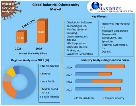 Industrial Cybersecurity Market Global Industry Analysis And Forecast