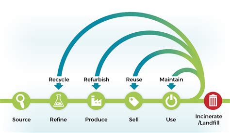 Circular Economy In Construction