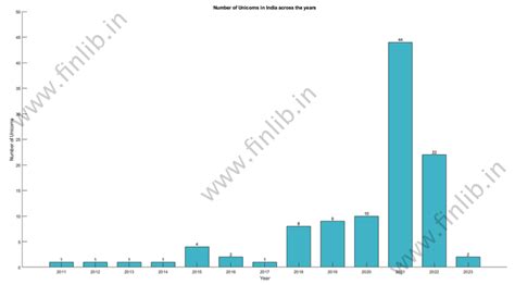 Complete list of Unicorns in India