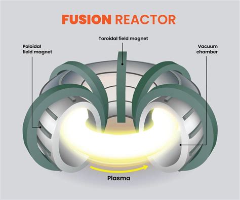 Fusi N Reactor Diagrama Magn Tico Confinamiento Fusi N Ilustraci N