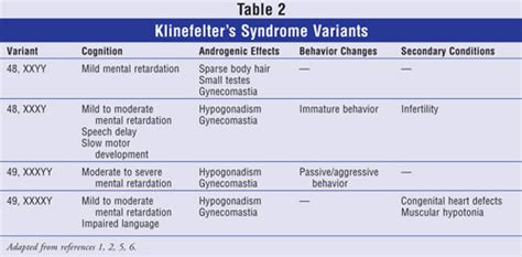 Klinefelter’s Syndrome: XXY Males