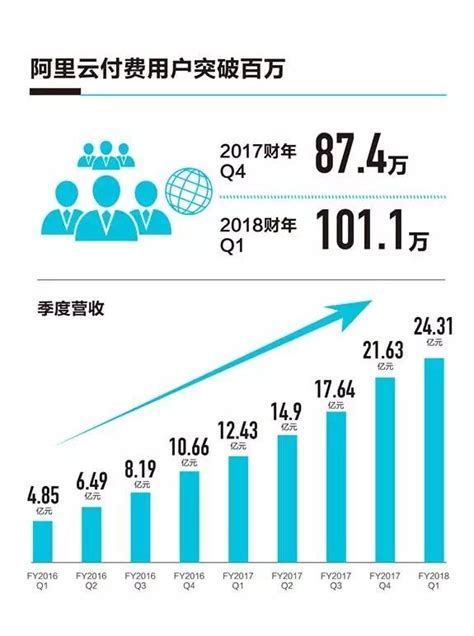 阿里q1财报：云计算付费用户首超100万 知乎