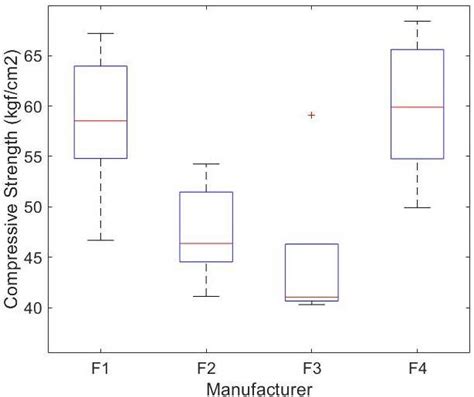 Compressive strength in units per manufacturer. | Download Scientific ...