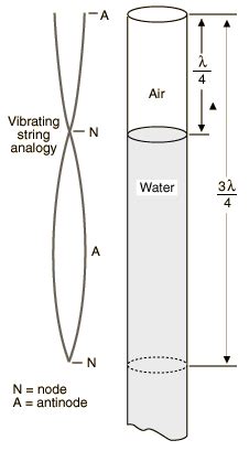 Resonance Tube Velocity Of Sound