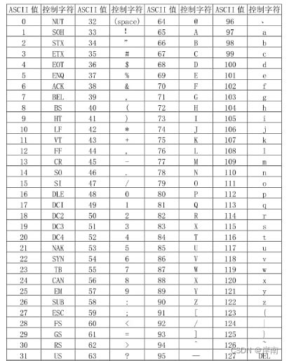 常见编码与乱码 Ascii、gb2312、gbk、unicode、utf 8、utf 16、utf 32 Utf 8 字符串乱码 Csdn博客