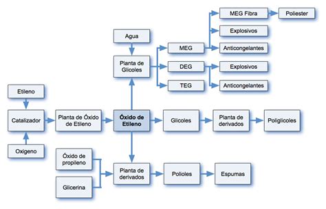 Xido De Etileno Textos Cient Ficos