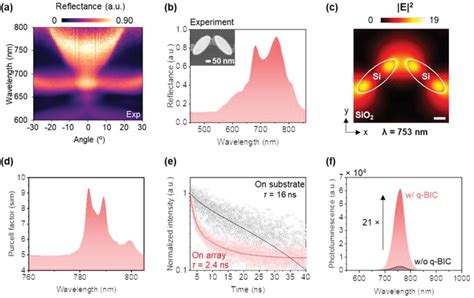 Purcell Enhancement Effect Of The QBIC Antenna Under Ypolarization