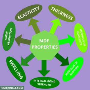 What Is MDF | Advantages of MDF | Disadvantages of MDF | MDF Properties ...