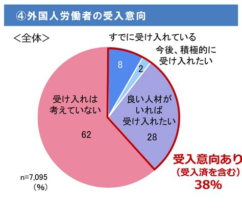 多様な人材の活躍に向けた取組み 中小企業経営者アンケート調査「大同生命サーベイ」 大同生命保険