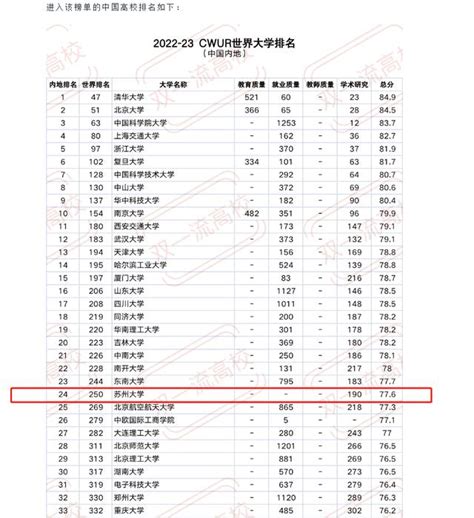 給力！最新世界大學排名出爐，蘇州大學位居中國24，世界排名再上升！ 每日頭條