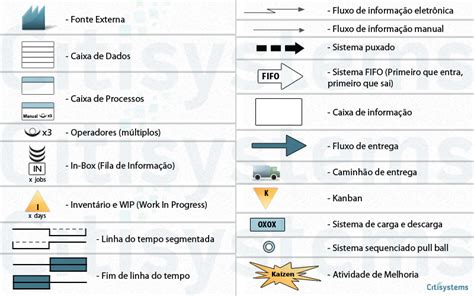 Mapeamento Do Fluxo De Valor Value Stream Mapping Vsm