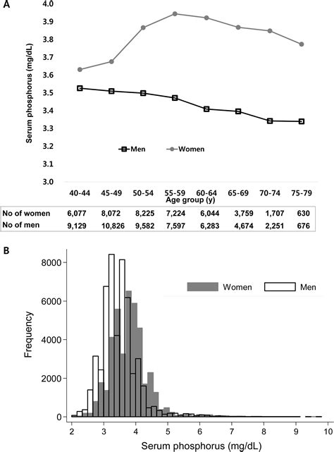 Sex Age And The Association Of Serum Phosphorus With All Cause