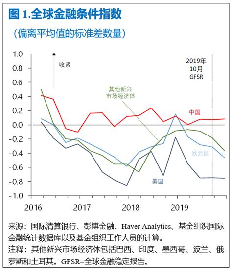 《世界经济展望》 2020年1月：初步企稳，复苏乏力？