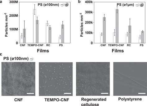 Quantitative Assessment Of Entrapped Fluorescent Nano And Microplastic