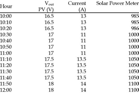 Solar panel voltage measurement and converter dc-dc output dan power of ...