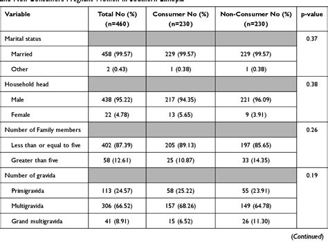 Table 1 From The Effect Of Fresh Moringa Leaf Consumption During Pregnancy On Maternal