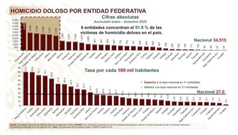 Chihuahua Entre Las Entidades Que Concentran El De Homicidios