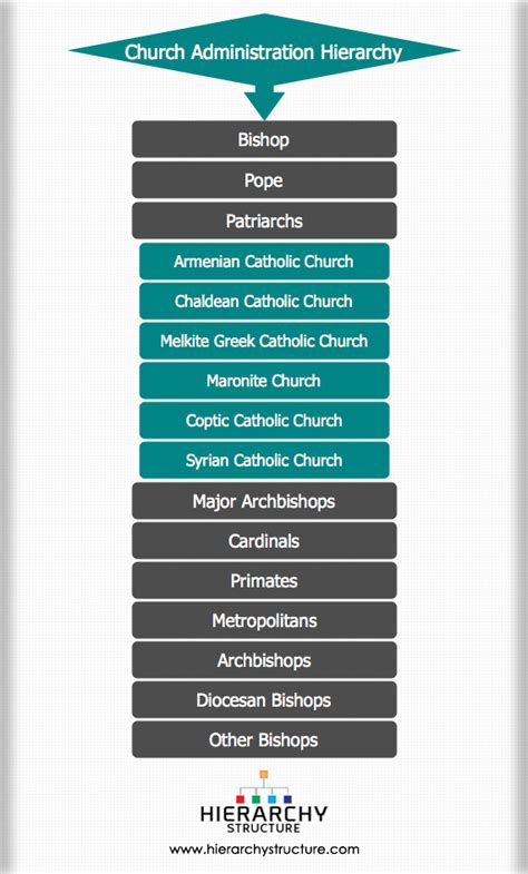 Church Administration Hierarchy | Hierarchy of the Church