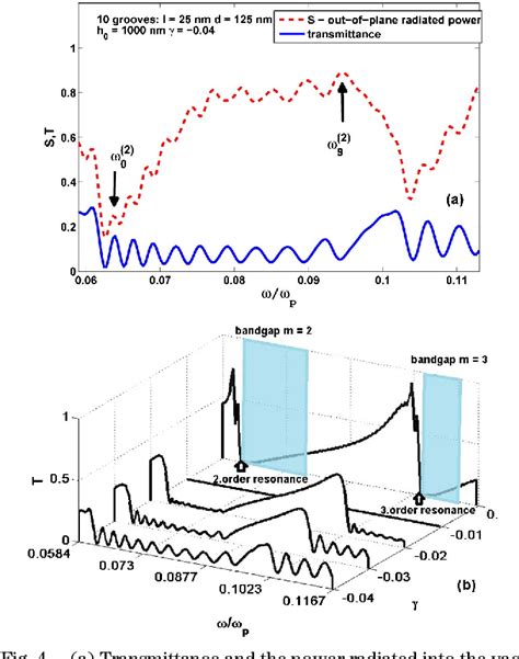 Figure From Surface Plasmon Polariton Wannier Stark Ladder