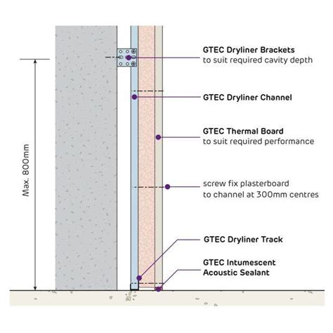 Siniat Gtec Lining Systems To Upgrade Internal Walls Siniat Nbs Source