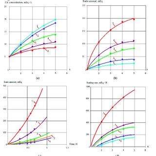 Evaluation Of Calcium Carbonate Scaling Rates In Membrane Elements With