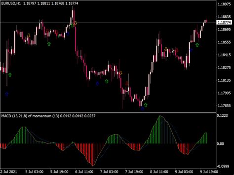 10 Types Of Macd Mtf Alert Arrow Indicator ⋆ Top Mt4 Indicators Mq4