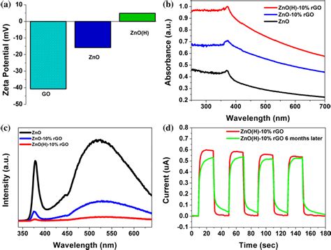 A Zeta Potential Of GO ZnO And ZnO H B UVvis Light Absorption