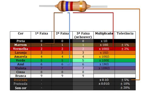 O que é um Resistor Componentes Eletrônicos e Arduino