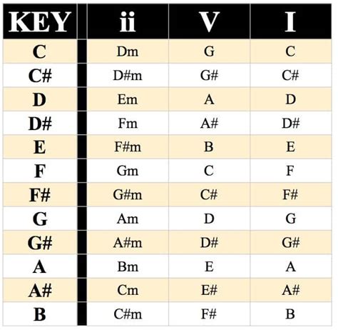 Popular Jazz Chord Progressions Chart Piano Maxbstocks