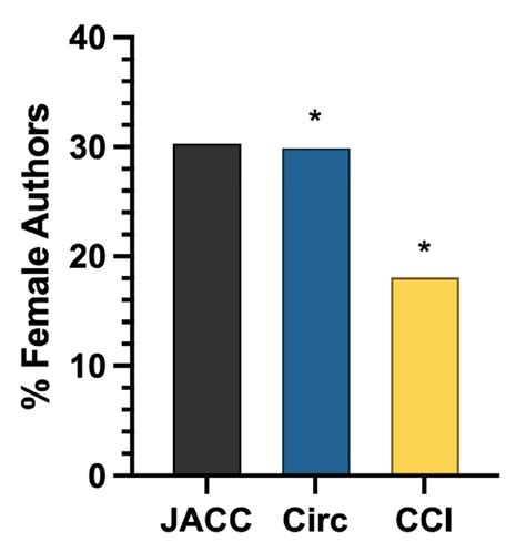 Percent of female authors in Journal of the American College of ...