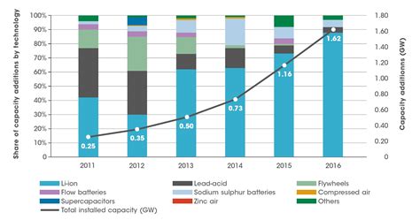 What Battery Chemistries Are Used In Grid Scale Energy Storage Battery Power Tips