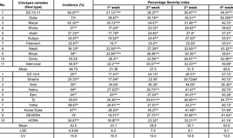 Description chickpea varieties evaluated in the field experiment. | Download Scientific Diagram