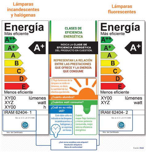 Eficiencia Energ Tica Etiquetas De Eficiencia Energ Tica Una Clave