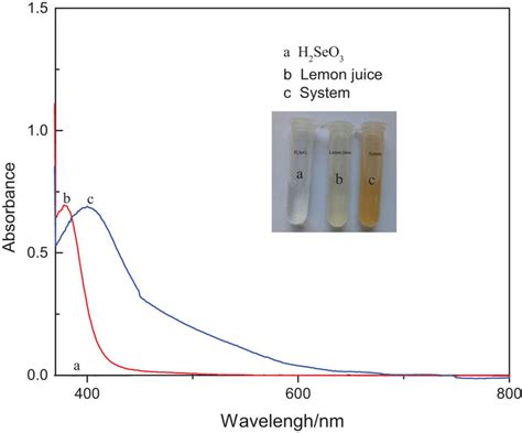 Uv Vis Spectra Of Selenite Lemon Juice And Selenite Lemon Juice System Download Scientific