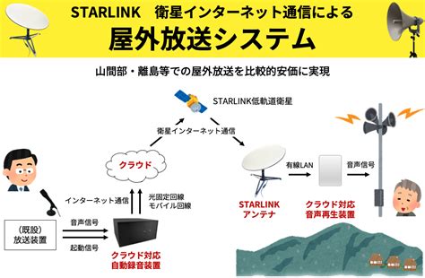 山間部・離島等での屋外放送を比較的安価に実現する衛星インターネット「スターリンク」の活用【株式会社ミライエ】 Sendai Bosai