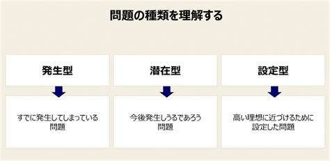 問題解決とは｜問題解決手法と【問題解決の全プロセス】を解説 Mission Driven Brand