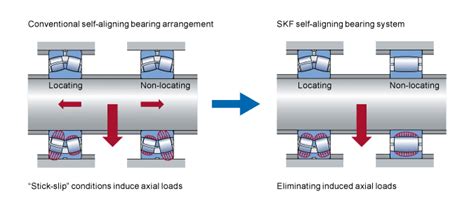 Bearing Arrangements