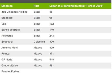 Ranking De Las Empresas M S Grandes De Am Rica Latina Semana