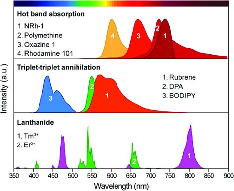 Typical Emission Spectra Of Three Types Of Anti Stokes Luminescent