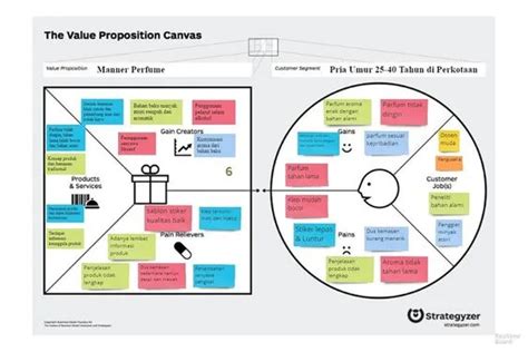 Mengenal Value Proposition Canvas Definisi Manfaat Dan Contohnya