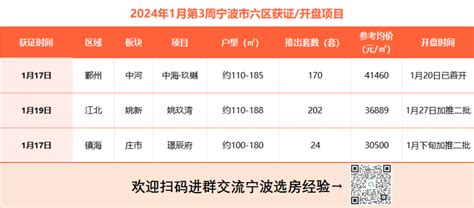 宁波楼市热度不减 新房二手房双双迎来销售高峰！ 房产资讯 房天下