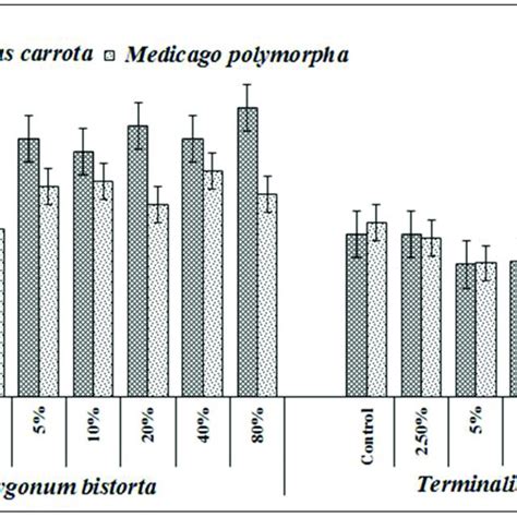 Final Germination Of Daucus Carota And Medicago Polymorpha As