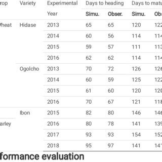 Comparison Between Observed And Simulated Parameters After Model