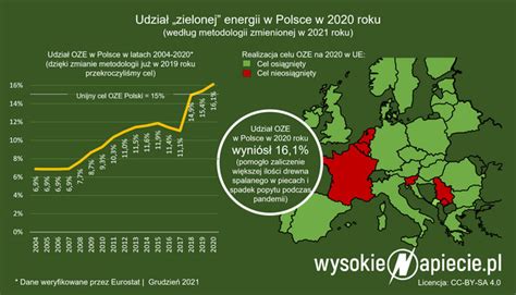 Jak Polska Osiągnęła Cel Oze Na 2020 R Forsalpl