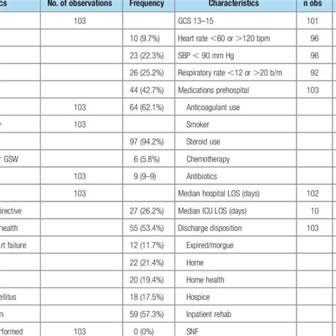 Demographics And Clinical Characteristics Of Hip Fracture Patients