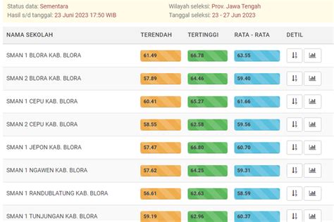 Buruan Cek Update Nilai Tertinggi Dan Terendah Masuk SMA Negeri Di