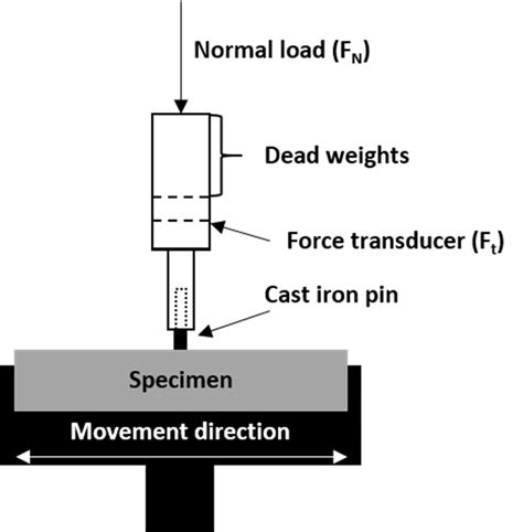 Schematic Diagram Of Pin On Block Tm M Tribometer Used In Tests