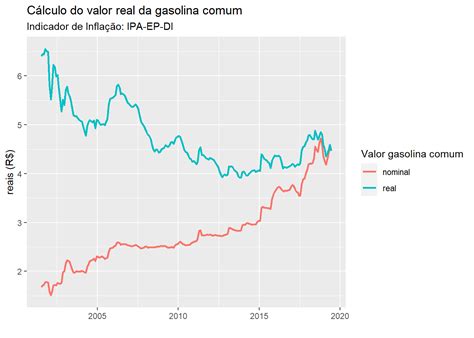 O Pre O Real Da Gasolina Aumentou Nos Ltimos Anos