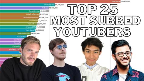 Top 10 Most Subscribed Youtubers 2024 Agna Lorain