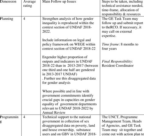 Undg Gender Equality Scorecard Follow Up Matrix Download Table